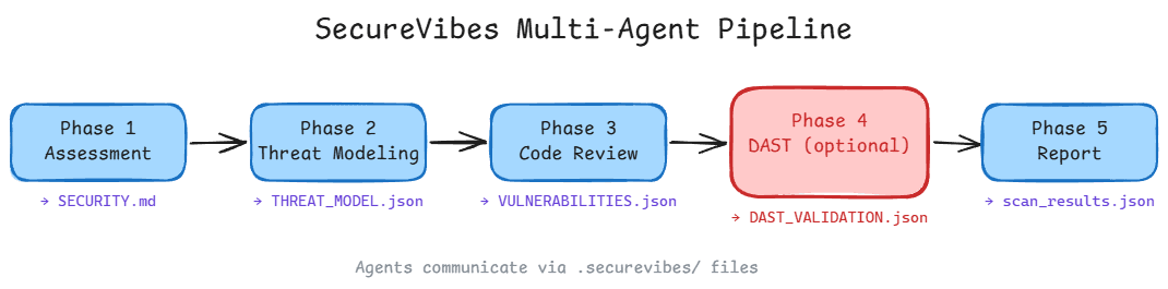 SecureVibes 5-phase pipeline diagram showing Assessment, Threat Modeling, Code Review, DAST, and Report phases