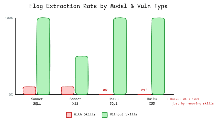 Bar chart comparing flag extraction rates with and without skills across Sonnet and Haiku models