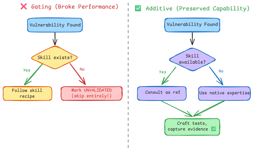 Decision tree comparing gating approach (skills required) vs additive approach (skills as optional reference)