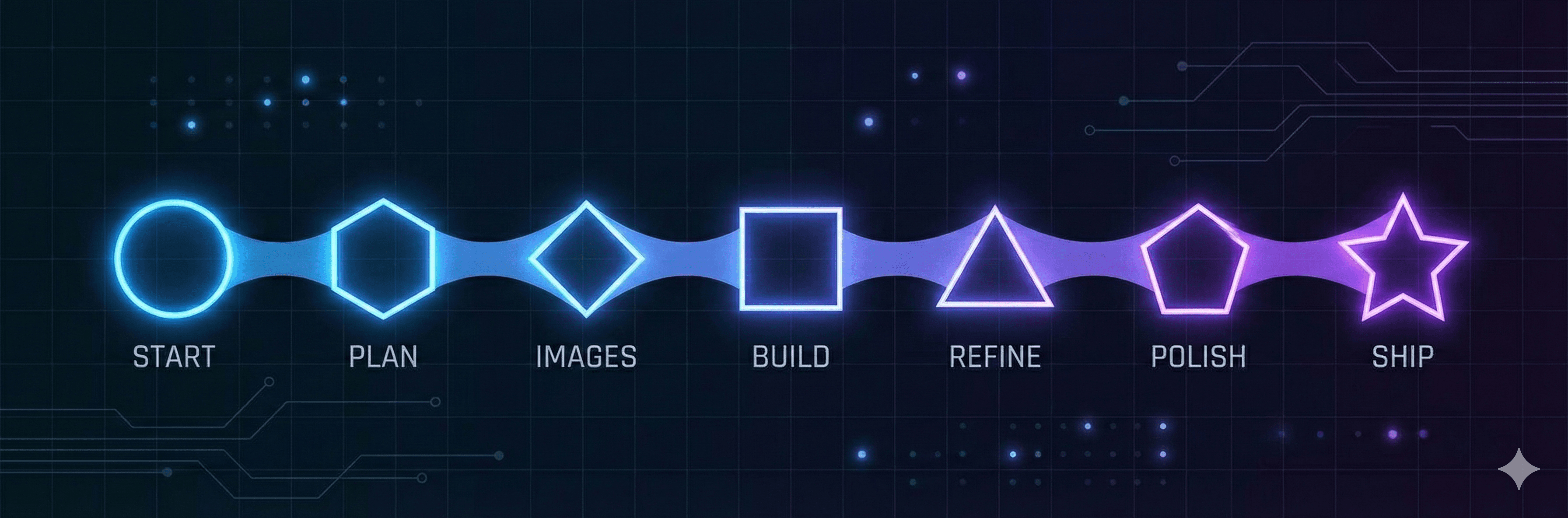 Vibecoding timeline: Start → Plan → Images → Build → Refine → Polish → Ship